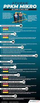 Ruangan tertutup, pertemuan panjang (>15 menit), interaksi jarak dekat, keramaian, aktivitas dengan bernapas kuat (misal, bernyanyi, berbicara, tertawa), dan tidak memakai. Aturan Dan Daftar 43 Daerah Di Luar Jawa Bali Yang Diperketat Seiring Perpanjangan Ppkm Mikro Halaman All Kompas Com