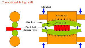 Winner S Engineering Solutions 4 High Rolling Mills