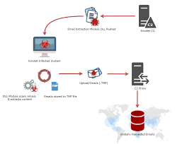 Emotet continues to be among the most costly and destructive malware affecting sltt governments. Virus Bulletin Emotet Trojan Starts Stealing Full Emails From Infected Machines