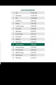 We vinden het erg interessant om te weten of een nieuw programma wel of niet aanslaat. Overzicht 2018 2019 De Kijkcijfers Per Eredivisie Club Rtl Nieuws