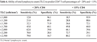 Image result for Absolute Lymphocyte Count Estimation of CD4 Count