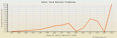 India Total Biofuels Production Historical Data With Chart