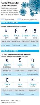 Fortunately, the alpha and beta variants do not meet all these criteria. Who Switches To Greek Alphabet For Coronavirus Variant Names Europe News Top Stories The Straits Times