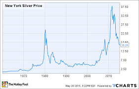 The Best Stock To Invest In Silver The Motley Fool
