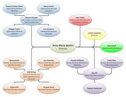 In This One The Director Sits At The Center Of An Organic Looking Structure I Wonder Why The Information Services And Instruction Librarian Position Is Outsi