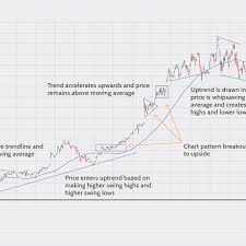 Unlike other signals services that often aim for many small gains and a high winning ratio, trend following have many small losses and about 35% of winning trades. Trend Trading Definition