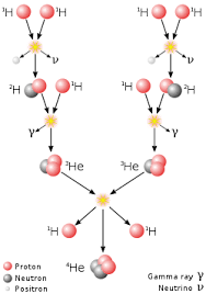 Cadena protón-protón - Proton–proton chain - qaz.wiki