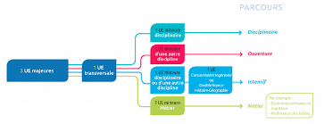 Lettre de motivation licence psychologie modele de lettre. Qu Est Ce Que Le Dispositif Majeure Mineure En Licence A L Universite La Rochelle Universite