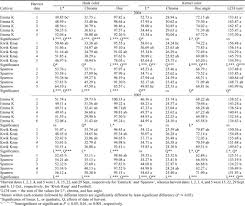 husk softening and kernel characteristics of three black