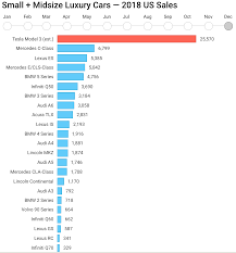 30 shocking tesla sales charts cleantechnica