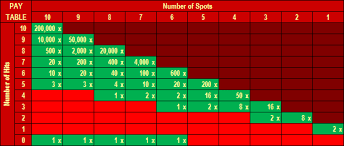 Ten Spot Keno Odds Probability House Edge