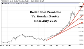 Us Dollar Goes Parabolic Vs Russian Ruble And Japanese Yen