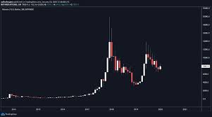 Best Bitcoin Investing Strategy For 2020 Dcabtc In 2021 Investing Strategy Bitcoin Investing