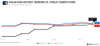 Room To Grow Why Weworks 20b Valuation Isnt Crazy Cb