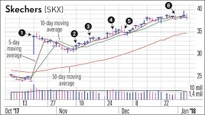 Improving Swing Trade Profit With Moving Averages Stock