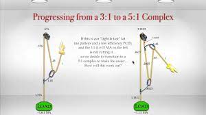 Mechanical Advantages Counting Tensions Estimating System Efficiency Part 2 Youtube