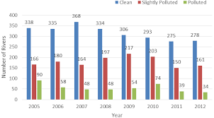 These are consequences of untreated or only partially treated sewage. Quality Of Water Resources In Malaysia Intechopen