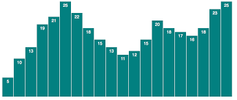 bar charts in d3 js a step by step guide daydreaming numbers