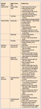 problem with my brakes brake pad wear problem chart