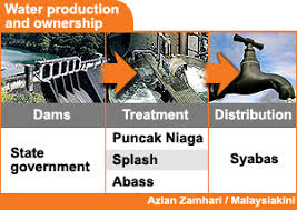 Price for the supply of potable water 2. Malaysiakini Selangor Fails To Consolidate Water Assets Again