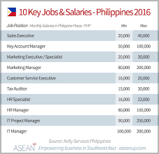 Average prulife uk financial advisor monthly pay in the philippines is approximately php 42,388, which is 23% above the national average. Philippines Salary Guide 2016 Report Asean Up
