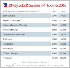 Hourly flying subsidiary is about rmb900/hr. Philippines Salary Guide 2016 Report Asean Up