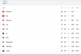 Results, statistics, standings and tournament grids for events around the world. Korean Baseball And College Football Outlining Which Team Should Be Your Favorite Against All Enemies