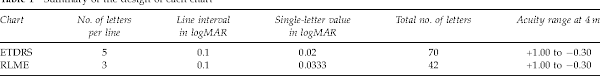 Evaluating A New Logmar Chart Designed To Improve Visual