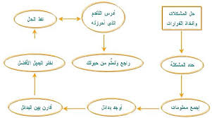 المشكلات الإدارية وكيفية علاجها واتخاذ القرارات