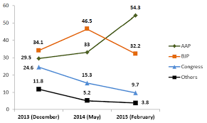 Analysis Of Delhi Assembly Elections 2015 Results Factly