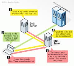 It associates various information with domain names assigned to each of the participating entities. Dns For Developers Dzone Web Dev