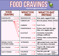 Food Cravings And What They Mean What Do You Think Cravings Chart Food Cravings Nutrition
