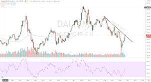 Ist die daimler aktie nach den turbulenten zeiten ein kauf ? Technische Analyse Fur Aktien Trading Tutorial Anleitung