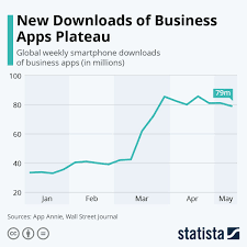 Infographic New Downloads Of Business Apps Plateau In 2020 App Infographic Business