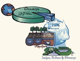 Figure 2 There Is Only 1 Percent Of The Freshwater On Earth Available As Surface Water Em Drawing From Surface Water Water Resources Surface