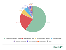 Kaspersky Lab S Latest Parental Control Report Reveals What Kids Are Searching For Online Kaspersky