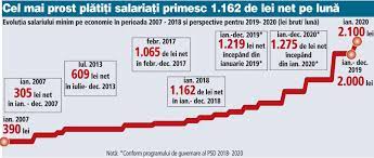 De baz perioada legislaia minim brut (lei) ianuarie 45 h.g. VeÈ™ti Bune CreÈ™te Valoarea Salariului Minim Pe Economie