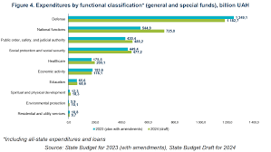 bne IntelliNews - Ukraine releases 2024 budget plan, more spending on  military, but raising enough funding will be tough