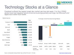Horizontal Bar Chart And Bar Mekko Of Technology Stocks
