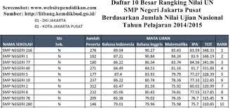 Sudah tau belum, kalau tidak lama lagi proses belajar mengajar akan dilakukan secara tatap muka. Daftar Smp Mts Negeri Dan Swasta Favorit Di Jakarta Pusat Berdasarkan Rangking Hasil Ujian Nasional Website Pendidikan