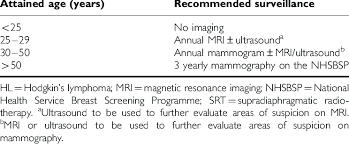 Breast Screening Protocol For Women Treated With Srt For Hl Aged O36 Years Download Table