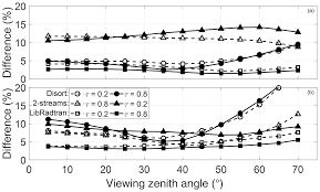 This content is published for the entertainment of our users only. Gmd Comparative Analysis Of Atmospheric Radiative Transfer Models Using The Atmospheric Look Up Table Generator Alg Toolbox Version 2 0