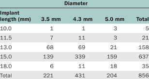 Distribution Of Implant Length And Diameter Download Table
