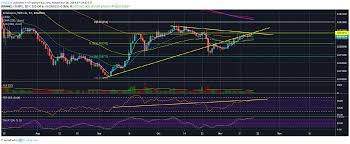 Ethereum Eth Likely To Enter A New Bear Trend Against