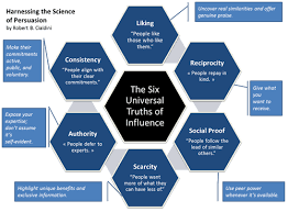 Find out how to use cialdini's 6 persuasion back in 1984, dr. The Six Universal Truths Of Influence And Human Behavior Conversie Boeken Modellen