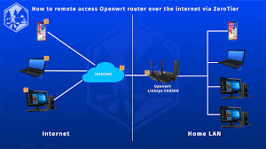 In the openwrt admin web interface, go to network → diagnostics and click on ping button or, if using openwrt ssh command line, you can use the command ping openwrt.org this should return 0% packet loss if everything is alright with your internet connection How To Remote Access Openwrt Router Over The Internet Using Zerotier 2021 Youtube