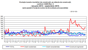 Total zile lucrătoare în 2018: Cum A Evoluat Volumul LucrÄƒrilor De ConstrucÈ›ii Din Romania In Luna Septembrie ConÈ›inut Pentru ProfesioniÈ™tii In Imobiliare