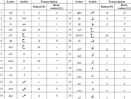 Now that you've had a first glance at the arabic alphabet, you're ready to learn the. Phonetic Transcription And Transliteration For Letters Source Dukes Download Table