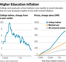In Reversal Colleges Rein In Tuition Wsj