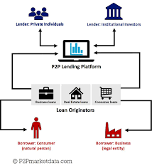Btcpop's instant loans start with an apr as low as 15%! P2p Lending Explained Business Models Definitions Statistics